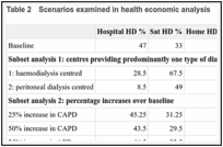 Table 2. Scenarios examined in health economic analysis.