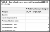 Table 5. Cost-effectiveness acceptability results at £20,000 and £30,000 per QALY gained thresholds.