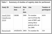 Table 1. Summary of studies of registry data for peritoneal dialysis and haemodialysis.