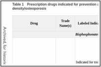 Table 1. Prescription drugs indicated for prevention and treatment of low bone density/osteoporosis.