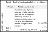 Table 2. Grading the strength of a body of evidence: Required domains and their definitions.