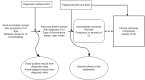 This figure presents a conceptual model and the analytical framework for the key questions within the context of the Population, Interventions, Comparators, Outcomes, and Settings. The framework includes eight headers: target Population for question1 as adult and elderly women with symptoms of UI, target population for question 2 as adult and elderly women diagnosed with UI, diagnostic methods for UI, pharmacological and nonpharmacological nonsurgical treatments for women with UI, intermediate outcomes such as pad test and frequency of UI episodes, and clinical outcomes such as continence and quality of life. In general, the figure illustrates how adult and elderly women with symptoms of UI may have diagnostic procedures with different diagnostic value and probability of accurate urodynamic and medical diagnosis of stress, urge, or mixed UI. Using different diagnostic methods may be indirectly associated with treatment outcomes. Different diagnostic methods may result in false-positive and false-negative results. The figure also illustrates how pharmacological or nonpharmacological treatments versus placebo, regular care, or an active control may result in intermediate outcomes (e.g., frequency and severity of incontinence) and clinical outcomes (e.g., continence or quality of life). Adverse events may occur at any point after treatment is received. Treatment effects may be modified by age, baseline cause for UI, type of incontinence, and baseline severity of incontinence. Rounded corner rectangles provide information about intermediate outcomes and squared corner rectangles contain patient important clinical outcomes. Ovals represent possibility of false results from diagnostic methods and harms after interventions. Arrows describe diagnostic tests and treatments. Dotted line describes the association between intermediate and clinical outcomes. The figure also gives information about the research questions. Key Question 1: What constitutes an adequate diagnostic evaluation for women in the primary care setting on which to base treatment of urinary incontinence (UI)? Key Question 2: How effective is the pharmacologic treatment of UI in women? Key Question 3: How effective is the nonpharmacologic treatment of UI in women?