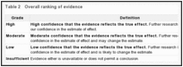 Table 2. Overall ranking of evidence.