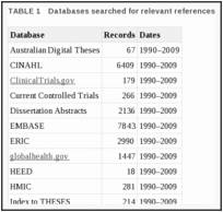 TABLE 1. Databases searched for relevant references.