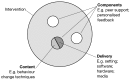 FIGURE 1. Conceptual diagram of an intervention (reproduced from Edwards et al.).