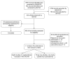 FIGURE 1. Flow chart of identification of studies for inclusion in the review.