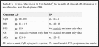 TABLE 1. Cross-references to PenTAG AR for results of clinical effectiveness for dasatinib in accelerated- and blast-phase CML.