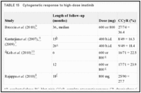 TABLE 15. Cytogenetic response to high-dose imatinib.