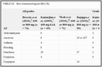 TABLE 24. Non-haematological AEs (%).