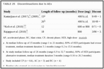 TABLE 25. Discontinuations due to AEs.