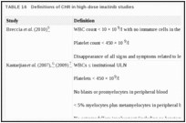 TABLE 16. Definitions of CHR in high-dose imatinib studies.