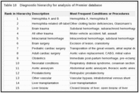 Table 10. Diagnostic hierarchy for analysis of Premier database.