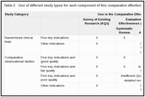 Table 2. Use of different study types for each component of this comparative effectiveness review.