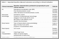 Table 3. Important baseline data and outcomes according to clinical indication.