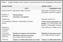 Table 4. Quality domains and criteria for assessing RCTs and comparative observational studies.