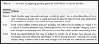 Table 5. Criteria for assigning quality grade to individual included studies.