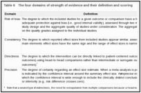 Table 6. The four domains of strength of evidence and their definition and scoring.