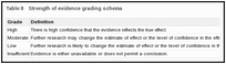 Table 8. Strength of evidence grading schema.