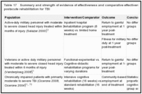 Table 17. Summary and strength of evidence of effectiveness and comparative effectiveness of multidisciplinary postacute rehabilitation for TBI.