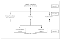 Figure 1 describes the International Classification of Function, Disability, and Health (ICF) Framework. This figure demonstrates how both the health condition and contextual factors (personal and environmental) contribute to three outcomes domains (Functioning, Activity, and Participation).