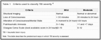 Table 1. Criteria used to classify TBI severity.