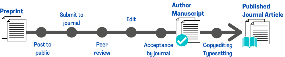 Graphic showing the various versions of an article to show where the author manuscript fits in