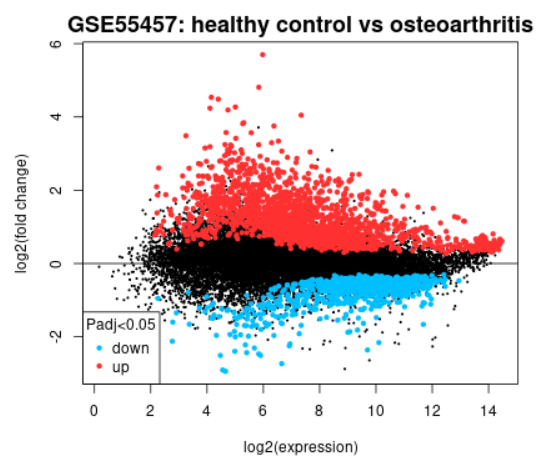 Mean difference (MD) plot